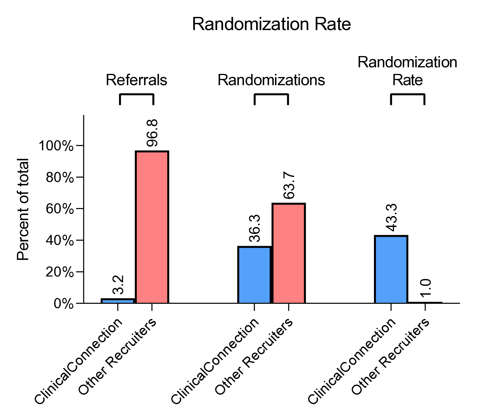 Randomization Rate